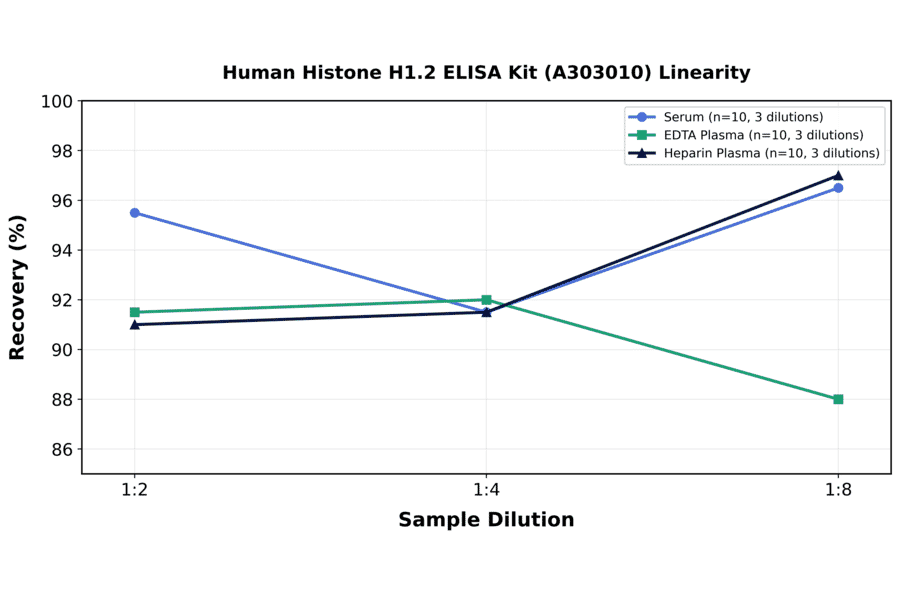 Linearity - Human Histone H1.2 ELISA Kit (A303010) - Antibodies.com